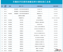 无锡经开区核酸采样小屋地址+开放时间