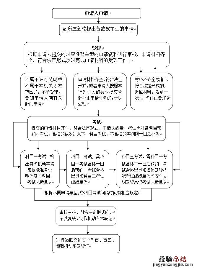 宁波机动车登记指南 宁波机动车驾驶证申领指南