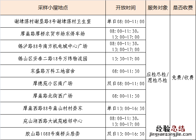 无锡厚桥街道核酸采样小屋地址+面向人群+开放时间