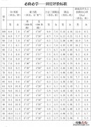 福建省普通高等学校体育考试评分标准 福建省体育学考田径项目评分标准