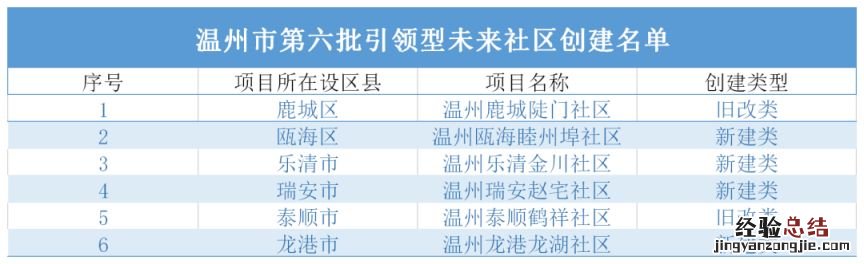 2023浙江温州未来社区创建名单超全汇总(更新至第六批）