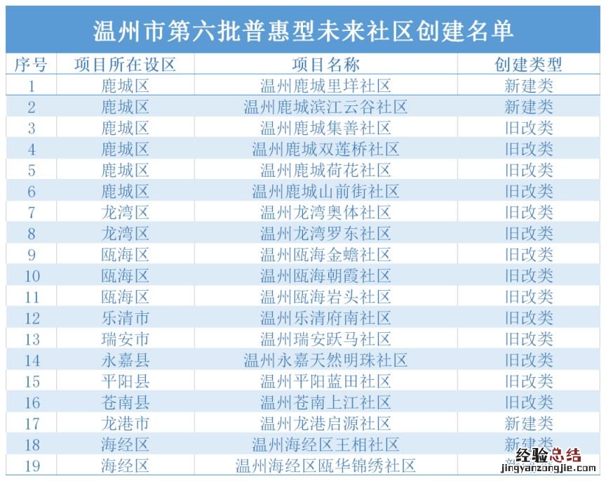 2023浙江温州未来社区创建名单超全汇总(更新至第六批）