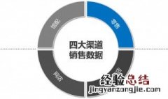 营销渠道有哪些 营销渠道种类或类型