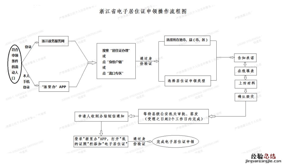 浙江温州市电子居住证申领条件+申领操作流程+查询进度