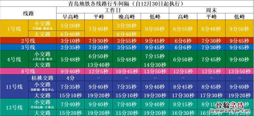 青岛地铁行车间隔自12月30日起全面恢复