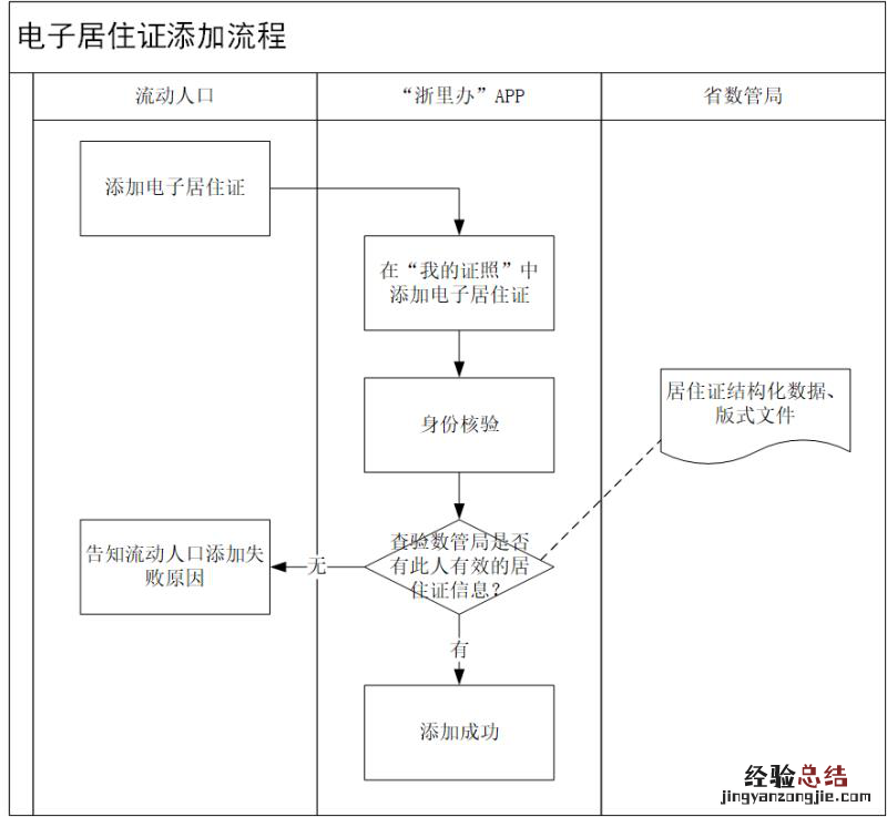 浙江温州电子居住证申领条件+申请流程+使用方式