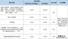 大连城乡居民医保门诊报销多少钱一年