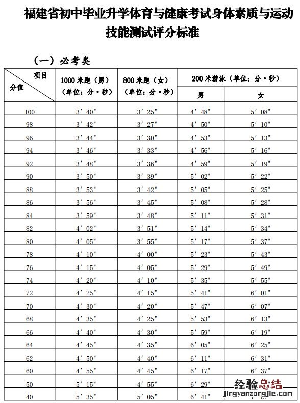 福建省中考体育成绩对照表 福建省中考体育评分标准表