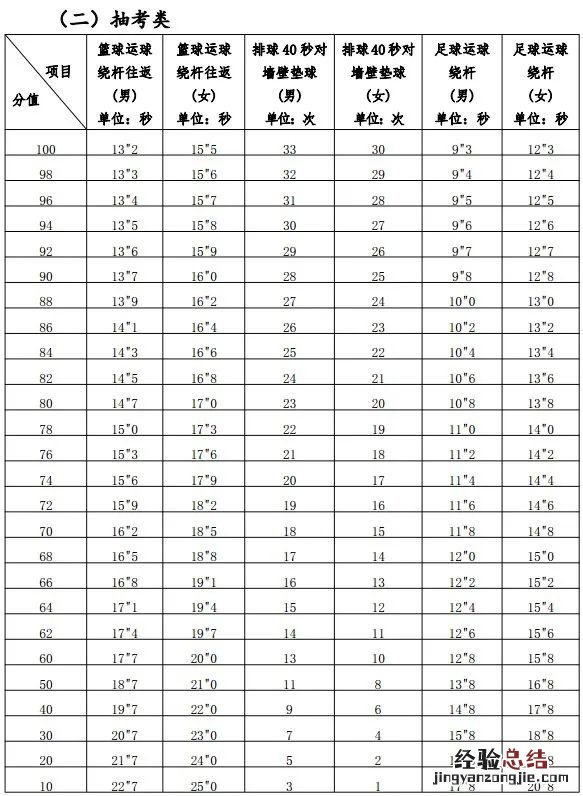 福建省中考体育成绩对照表 福建省中考体育评分标准表
