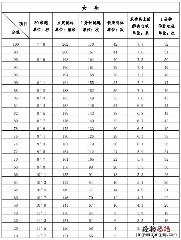 福建中考体育项目及其评分标准和满分技巧 福建中考体育