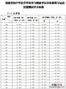 福建中考体育项目及其评分标准和满分技巧 福建中考体育