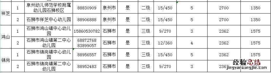 石狮幼儿园排名 石狮市幼儿园学校名单汇总