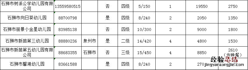 石狮幼儿园排名 石狮市幼儿园学校名单汇总
