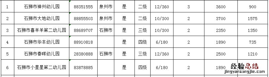 石狮幼儿园排名 石狮市幼儿园学校名单汇总