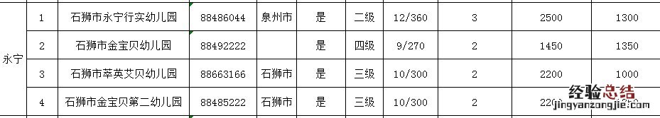 石狮幼儿园排名 石狮市幼儿园学校名单汇总
