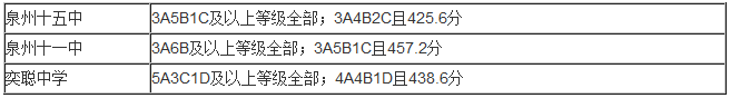 2017年泉州市普通高中最低录取控制线 2017年泉州市普通高中最低录取控制线多少分