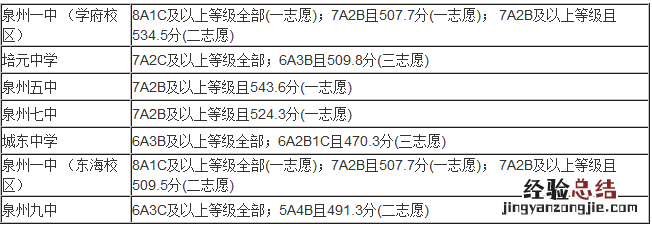 2017年泉州市普通高中最低录取控制线 2017年泉州市普通高中最低录取控制线多少分