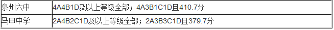 2017年泉州市普通高中最低录取控制线 2017年泉州市普通高中最低录取控制线多少分