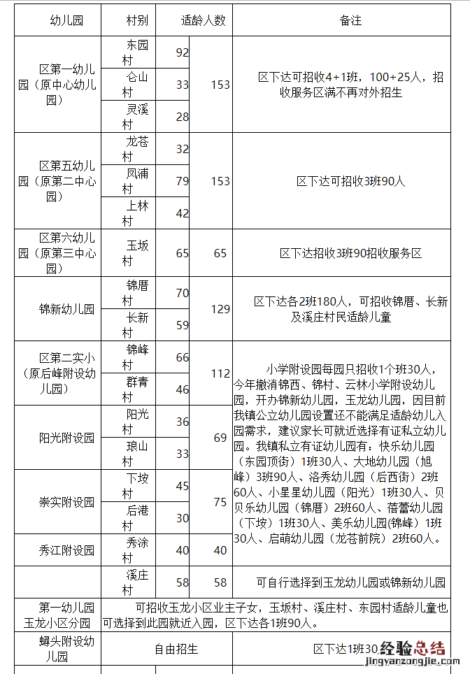 泉州公办幼儿园招生片区划分 泉州幼儿园划片