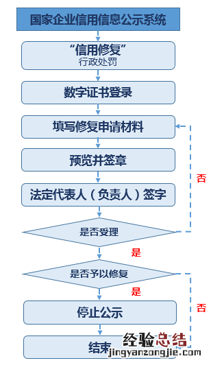 温州龙湾市场监管领域行政处罚线上信用修复操作流程