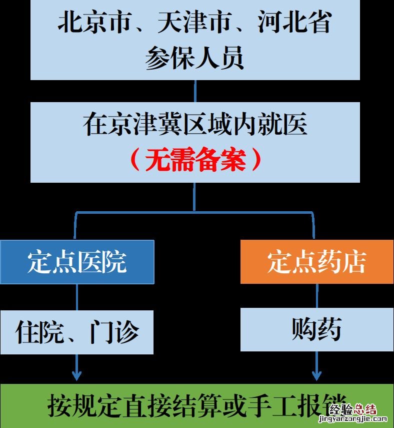 北京医保京津冀异地就医不用备案的医院包括哪些？