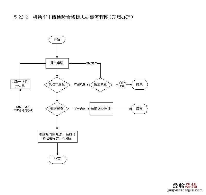 金华汽车检验合格标申领流程 金华汽车年审需要什么资料