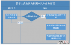 留学生免税购车流程及免税政策说明 无锡留学生免税购车流程
