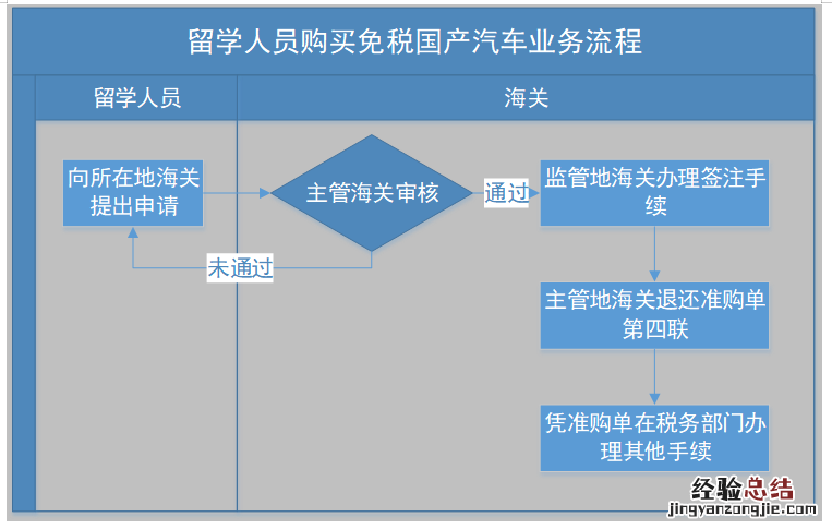 留学生免税购车流程及免税政策说明 无锡留学生免税购车流程