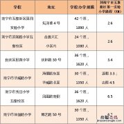 南宁市五象新区第一实验小学周边部分公办学校基本情况