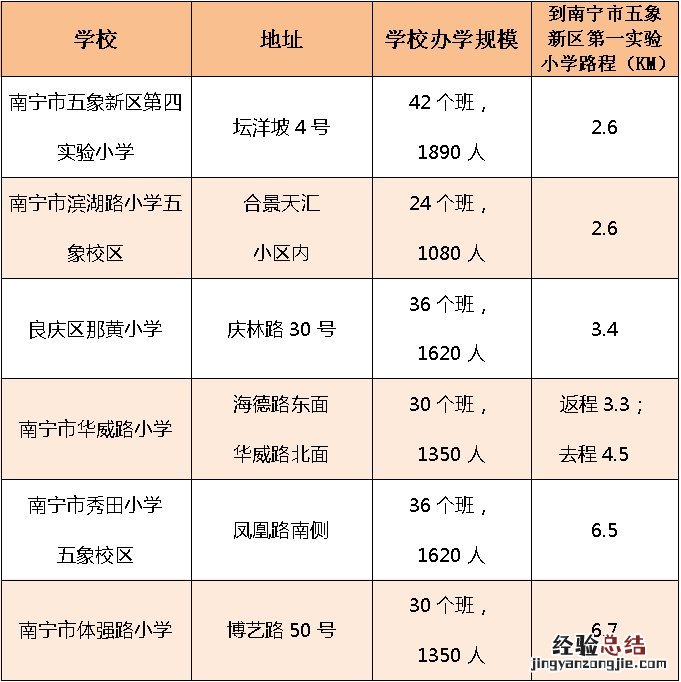 南宁市五象新区第一实验小学周边部分公办学校基本情况