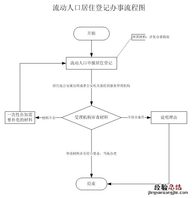 金华居住登记线下办理指南 金华居住证办理进度查询