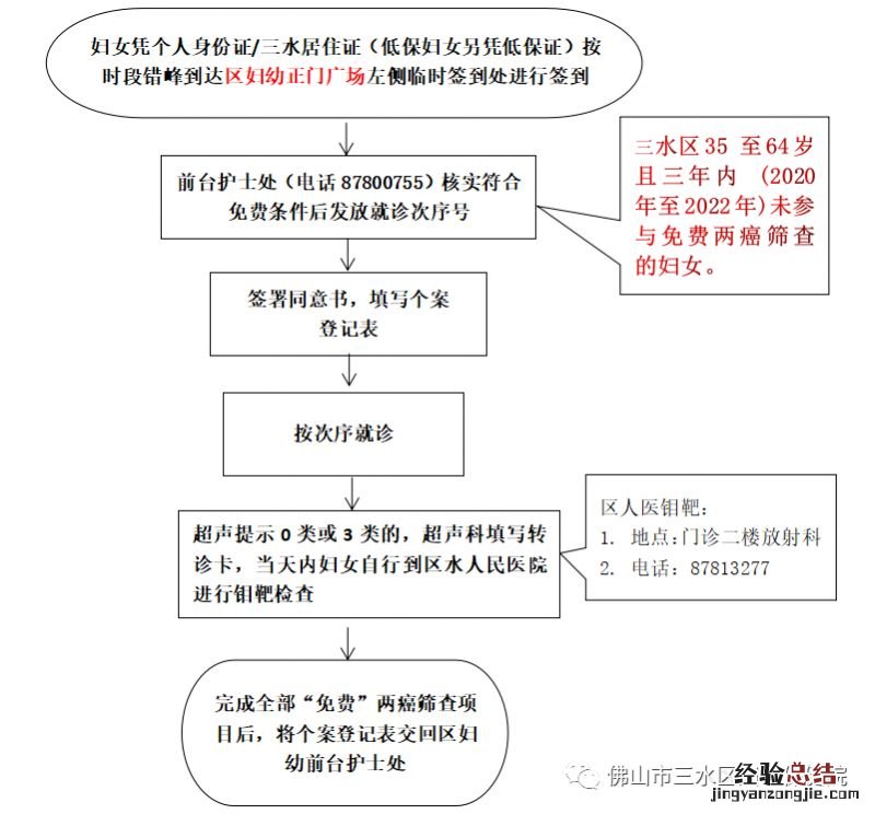 佛山三水区妇幼保健院免费两癌筛查指南