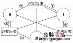 岩石的运动规律是什么意思 岩石的运动规律是什么?