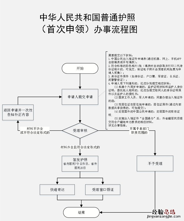 换领新护照要几个工作日 金华护照换领要多久