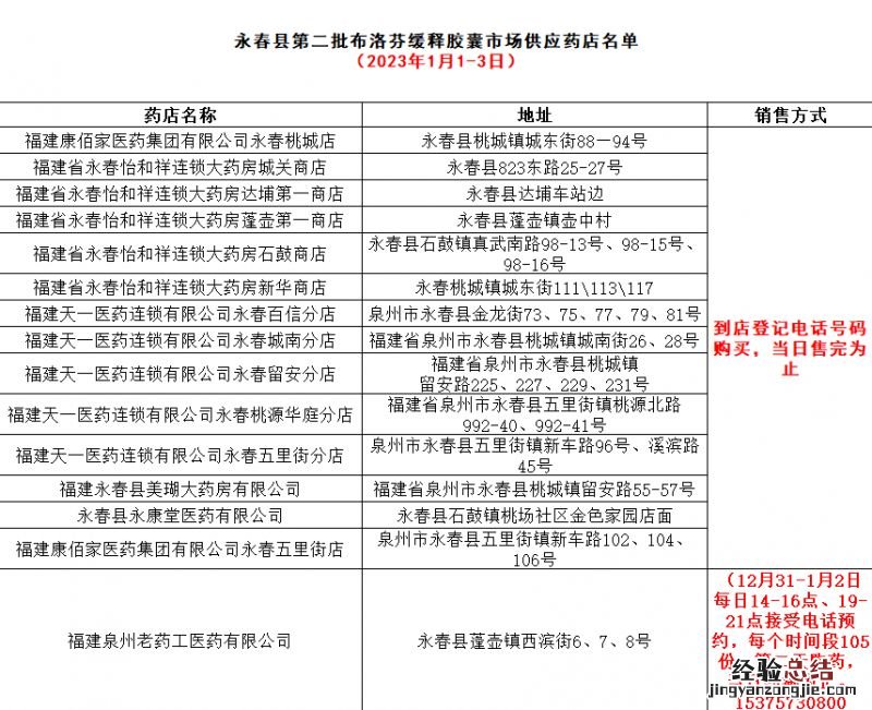 1月1日至1月3日 泉州永春县第二批布洛芬缓释胶囊投放安排