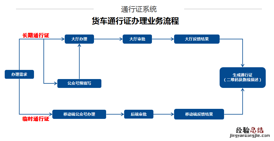 宜兴临时货车通行证网上办理流程 宜兴临时货车通行证网上办理流程视频
