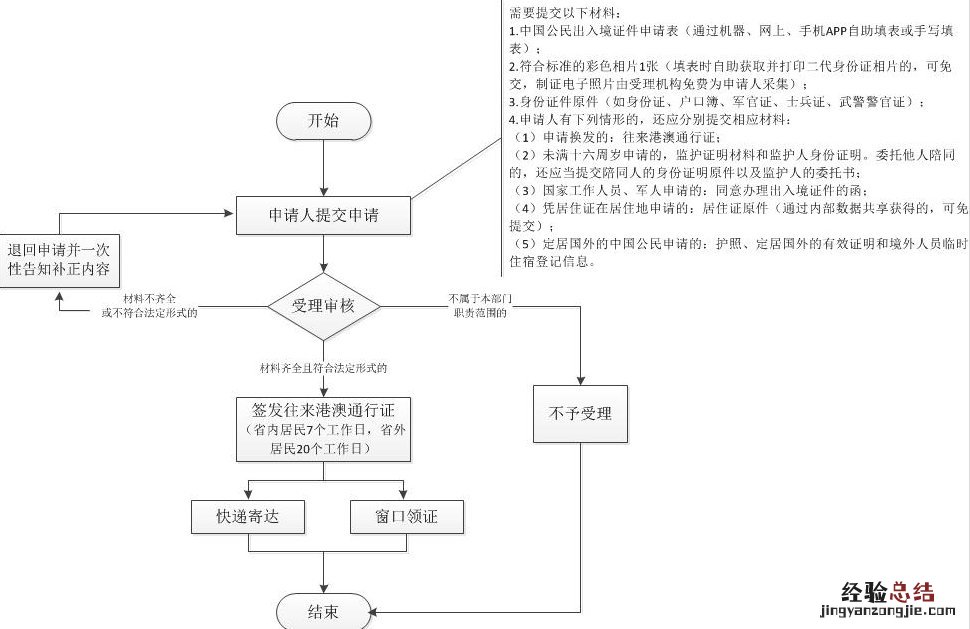 嘉兴网上通行证怎么办理 嘉兴港澳通行证办理流程