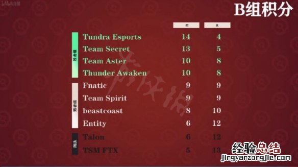 DOTA2ti11小组赛积分排行怎么样-ti11小组赛积分排行一览