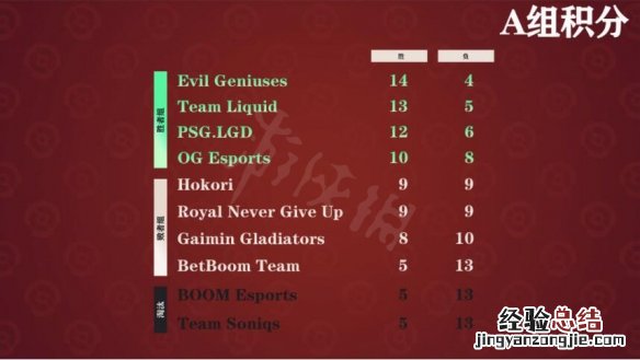 DOTA2ti11小组赛积分排行怎么样-ti11小组赛积分排行一览
