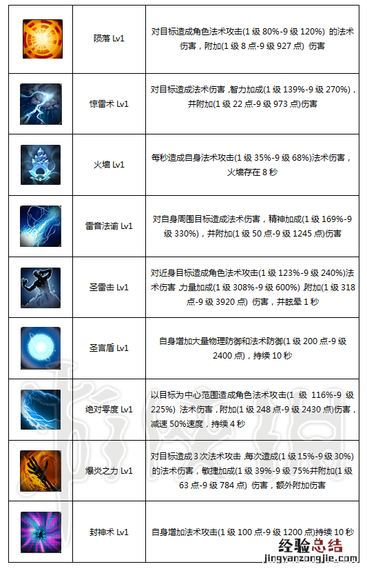 御神行全职业能力值技能图文详解 御法者技能搭配