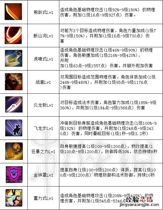 御神行全职业能力值技能图文详解 御法者技能搭配
