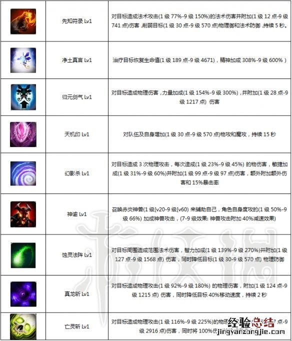 御神行全职业能力值技能图文详解 御法者技能搭配