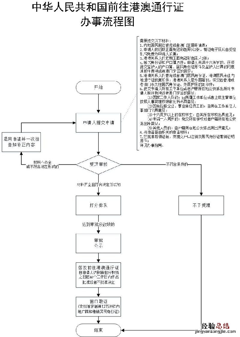 嘉善办理港澳通行证 嘉兴港澳通行证办理流程须知