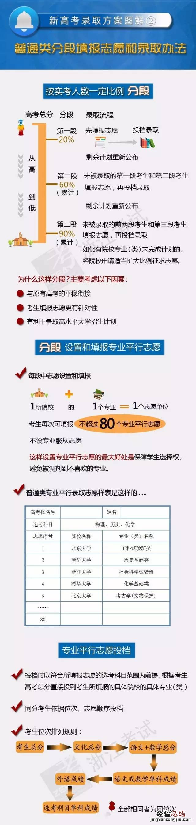 浙江高考录取规则图解 2017浙江新高考招生录取方案图解