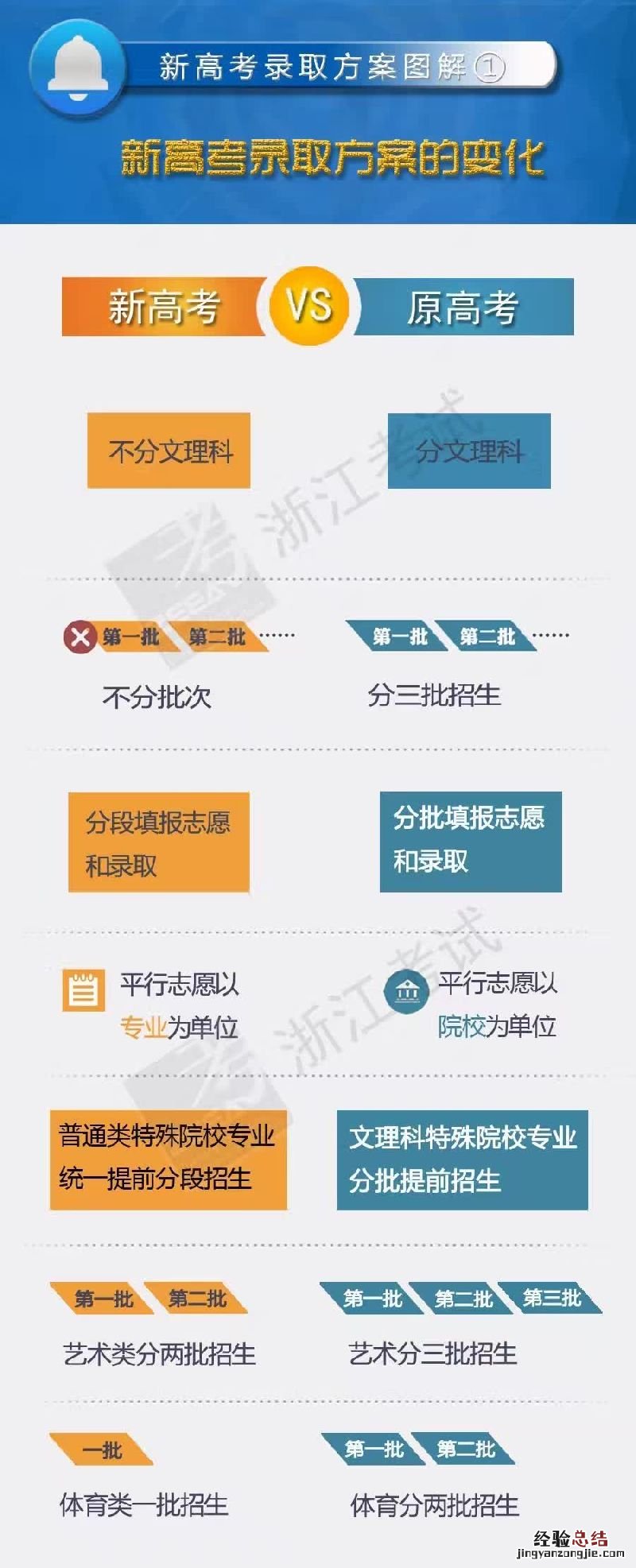 浙江高考录取规则图解 2017浙江新高考招生录取方案图解