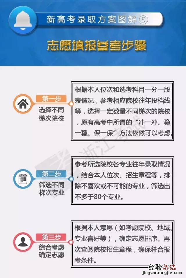 浙江高考录取规则图解 2017浙江新高考招生录取方案图解