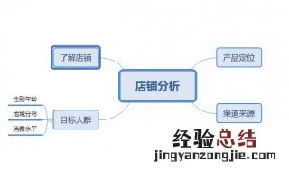 店铺运营怎么分析呀 分析思路三步走