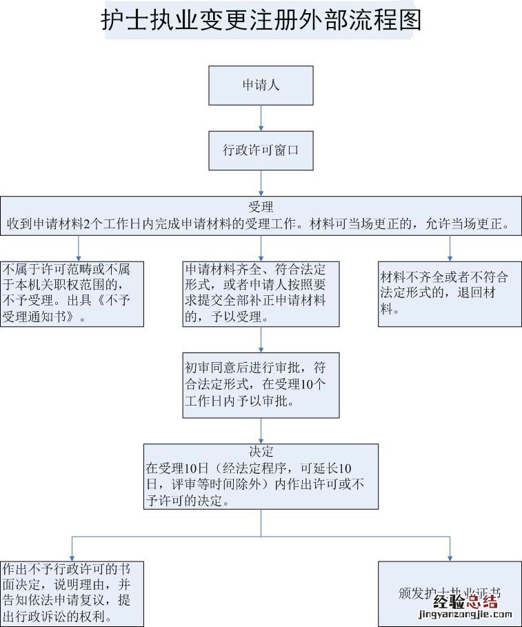 嘉兴护士执业变更注册办理流程 护士执业资格变更注册流程