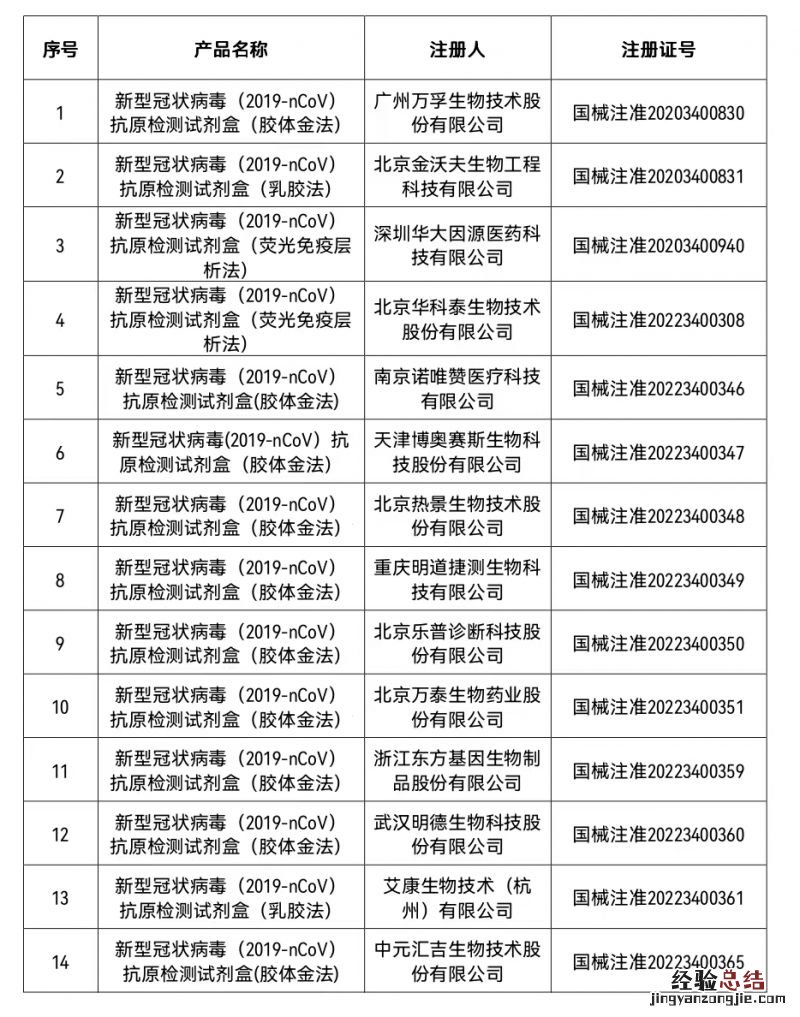 国家药监局已批准50个新冠病毒抗原检测试剂产品
