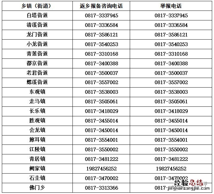 南充市各街道社区报备电话号码 南充市各街道社区报备电话号码是什么